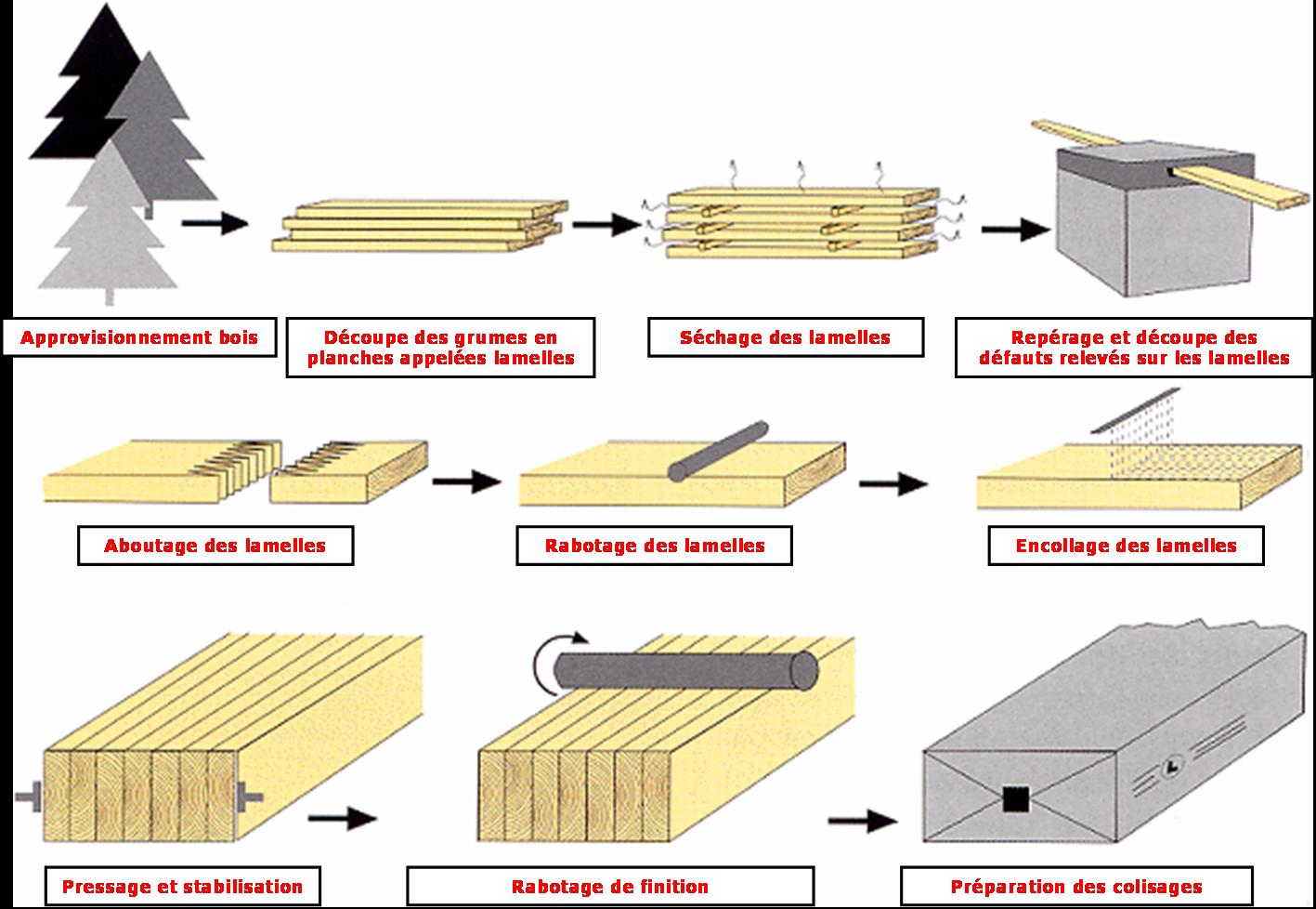 Lamellé-collé : Présentation & Avantages